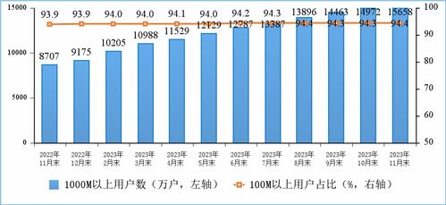 2023年1-11月通信業經濟運行分析 基礎電信業務穩步增長，結構轉型持續深化